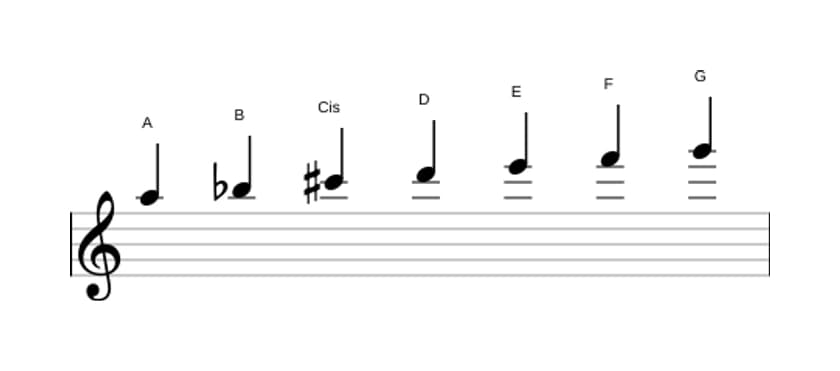 Noten der Tonleiter A Phrygisch Dominant in drei Oktaven (5)