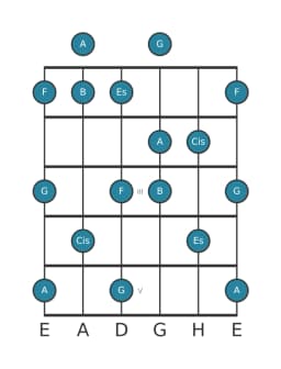 Gitarrenskala für A Ratselhaft Kreuz 1 in Position 0