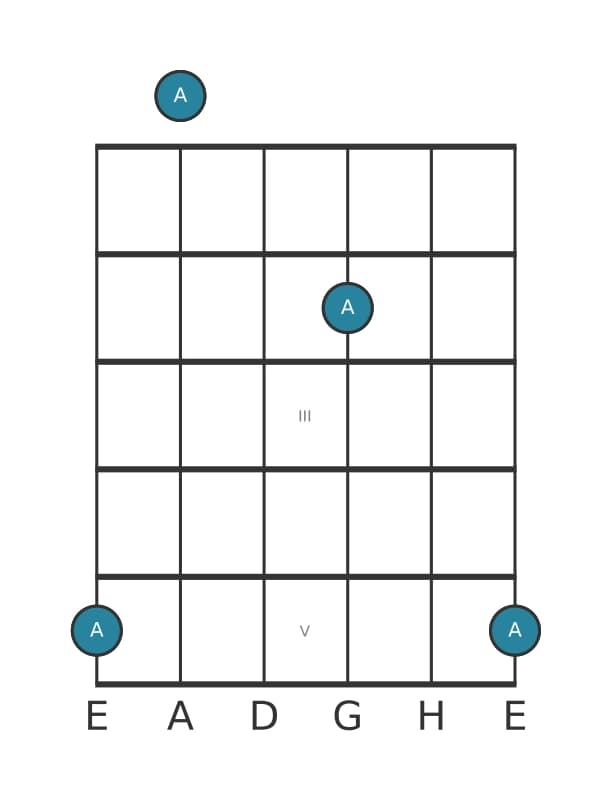 Gitarren-Intervall-Diagramm für Reine Oktave in Position 0