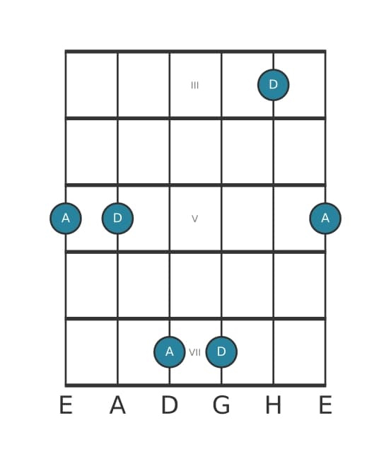 Gitarren-Intervall-Diagramm für Reine Quarte in Position 2