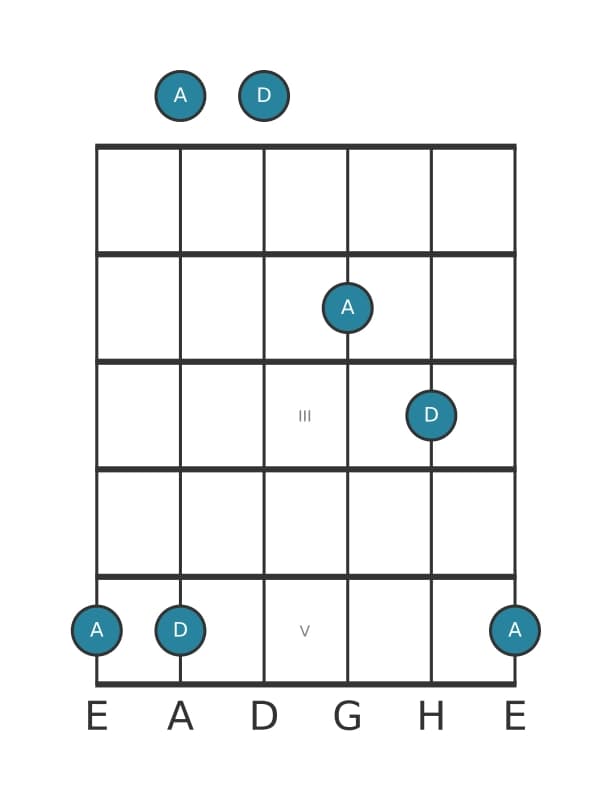 Gitarren-Intervall-Diagramm für Reine Undezime in Position 0