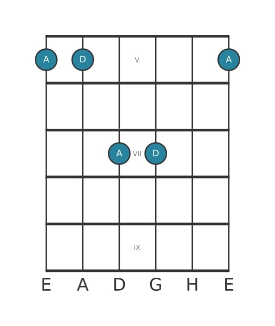 Gitarren-Intervall-Diagramm für Reine Undezime in Position 4