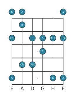 Gitarrenskala für A Scriabin in Position 0