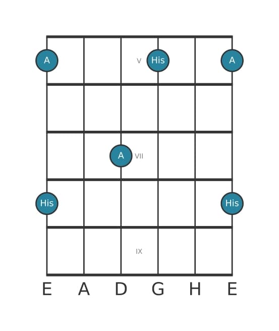 Gitarren-Intervall-Diagramm für Übermäßige None in Position 4