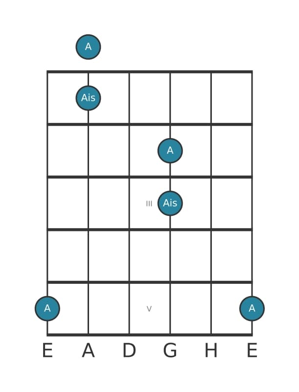 Gitarren-Intervall-Diagramm für Übermäßige Oktave in Position 0