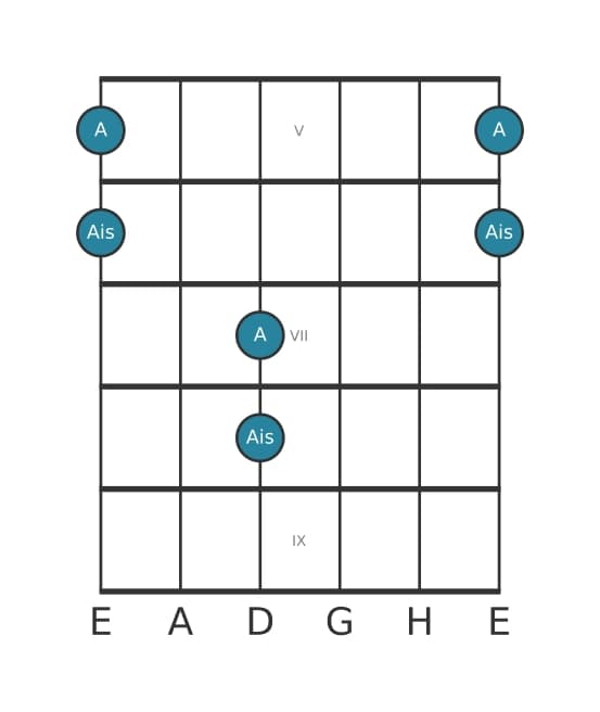 Gitarren-Intervall-Diagramm für Übermäßige Prime in Position 4