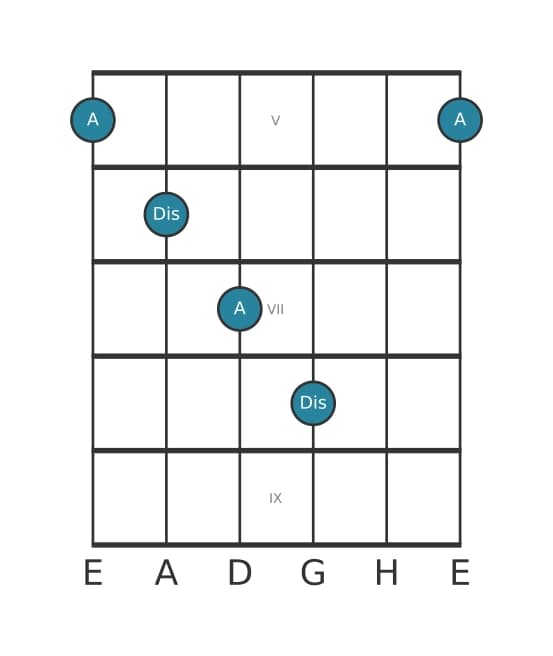 Gitarren-Intervall-Diagramm für Übermäßige Quarte in Position 4