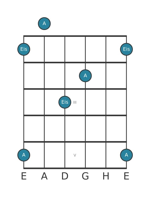 Gitarren-Intervall-Diagramm für Übermäßige Quinte in Position 0