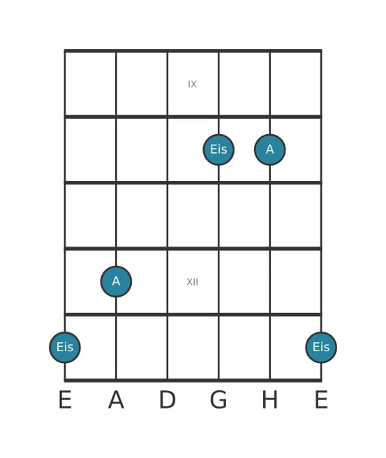 Gitarren-Intervall-Diagramm für Übermäßige Quinte in Position 8