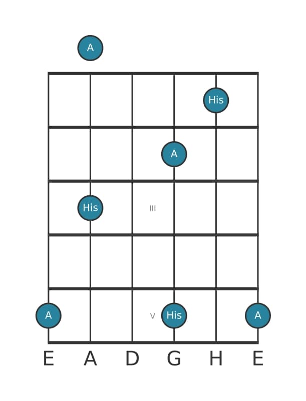 Gitarren-Intervall-Diagramm für Übermäßige Sekunde in Position 0