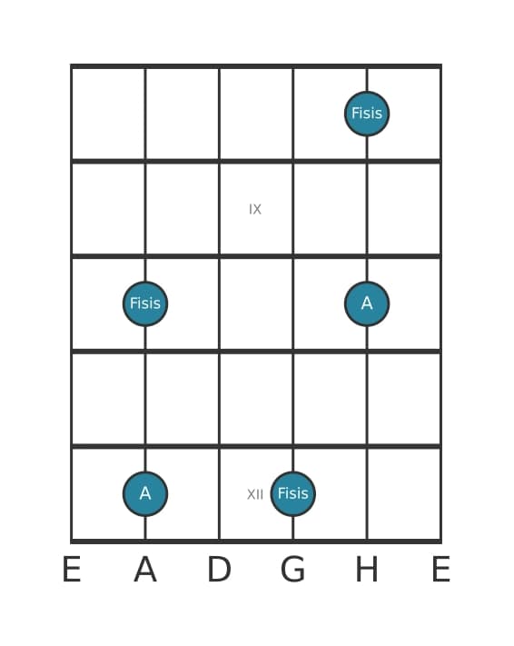 Gitarren-Intervall-Diagramm für Übermäßige Sexte in Position 7