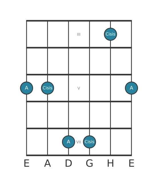 Gitarren-Intervall-Diagramm für Übermäßige Terz in Position 2