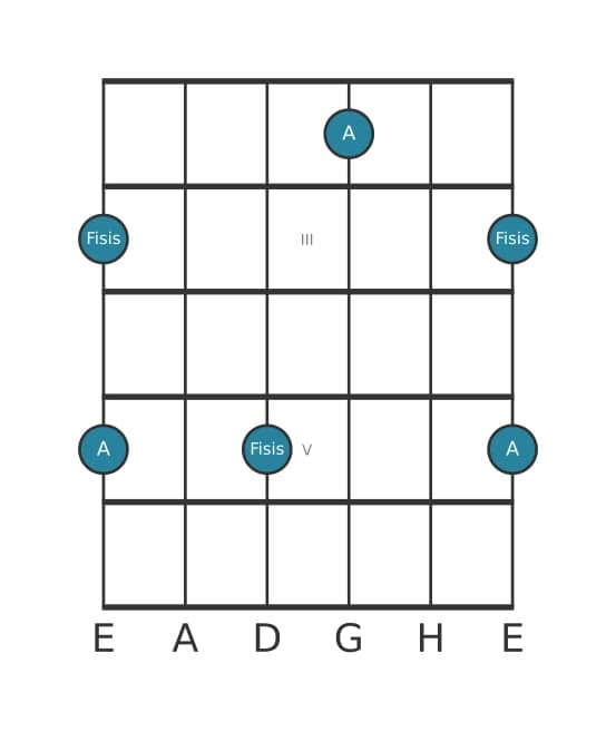 Gitarren-Intervall-Diagramm für Übermäßige Tredezime in Position 1