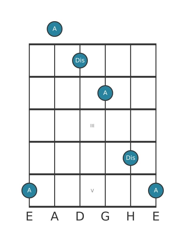 Gitarren-Intervall-Diagramm für Übermäßige Undezime in Position 0