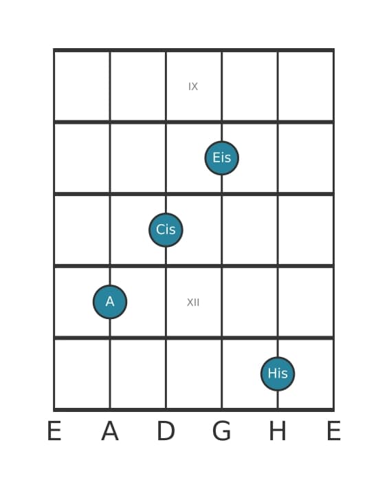 Gitarrenstimme #2 des Akkords A Uebermaessig add kreuz none