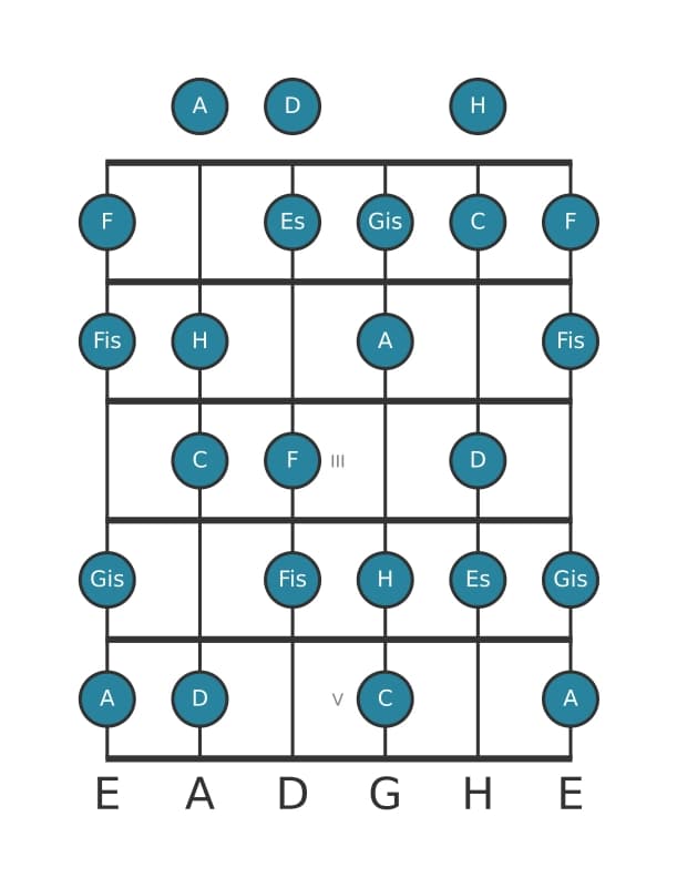 Gitarrenskala für A Vermindert in Position 0