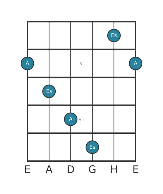 Gitarren-Intervall-Diagramm für Verminderte Duodezime in Position 3