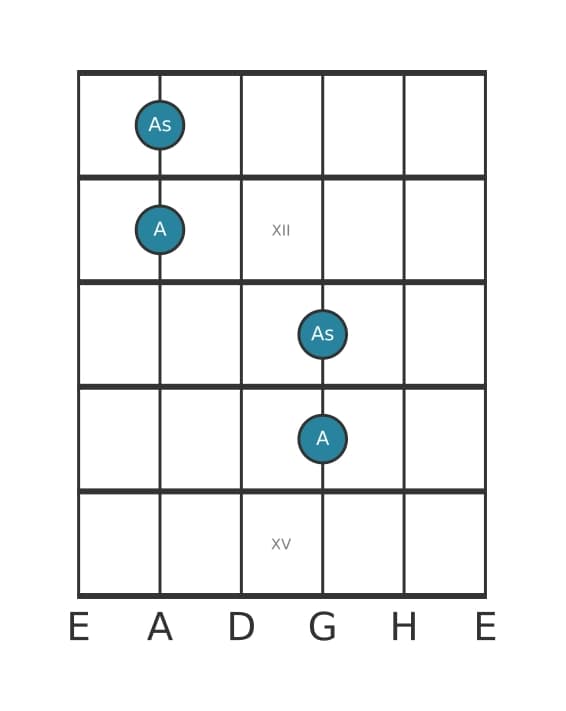 Gitarren-Intervall-Diagramm für Verminderte Oktave in Position 10