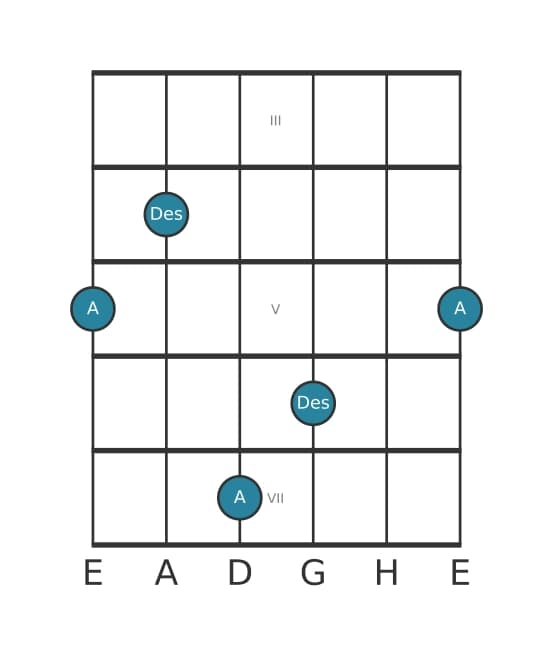 Gitarren-Intervall-Diagramm für Verminderte Quarte in Position 2