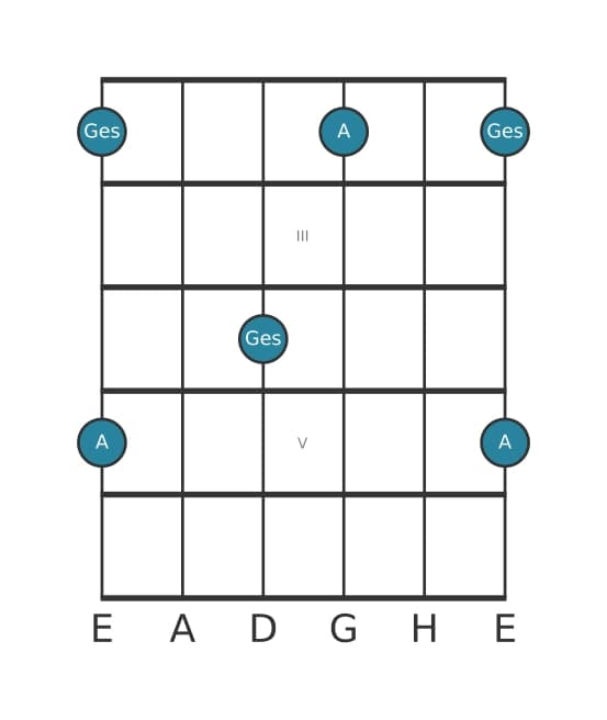 Gitarren-Intervall-Diagramm für Verminderte Septime in Position 1