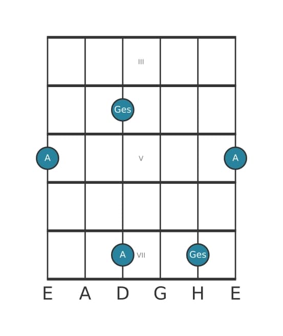 Gitarren-Intervall-Diagramm für Verminderte Septime in Position 2