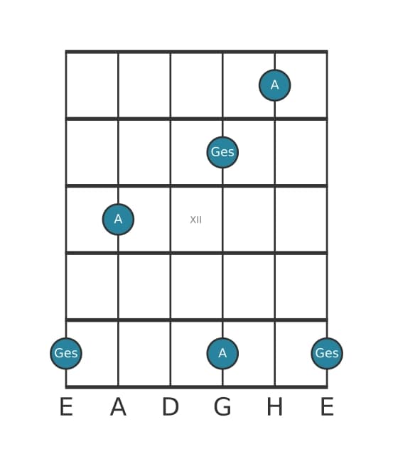 Gitarren-Intervall-Diagramm für Verminderte Septime in Position 9