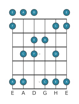 Gitarrenskala für A Vietnamesisch 1 in Position 0