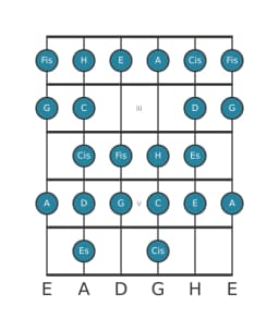 Gitarrenskala für A Zusammengesetzter Blues in Position 1