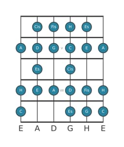 Gitarrenskala für A Zusammengesetzter Blues in Position 3