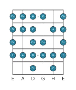 Gitarrenskala für A Zusammengesetzter Blues in Position 8