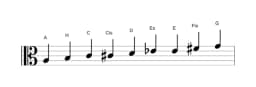 Noten der Tonleiter A Zusammengesetzter Blues in drei Oktaven (3)