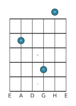 Gitarren-Notendiagramm für B in Position 0