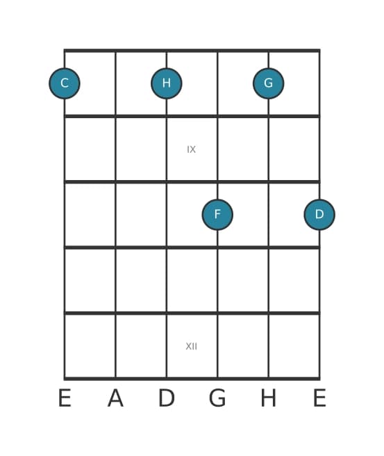Gitarrenstimme #0 des Akkords C Dominant undezime