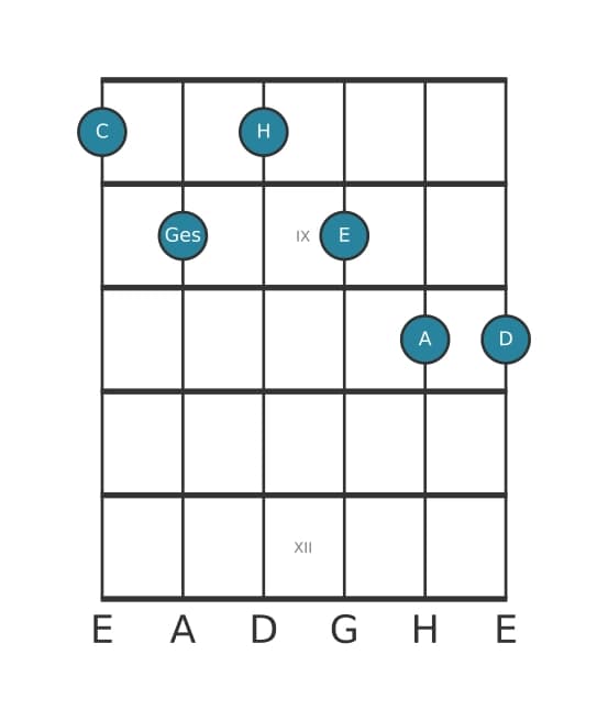 Gitarrenstimme #0 des Akkords C Dominant terzdezime bemol quinte