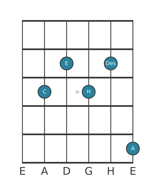 Gitarrenstimme #0 des Akkords C Dominant terzdezime bemol none