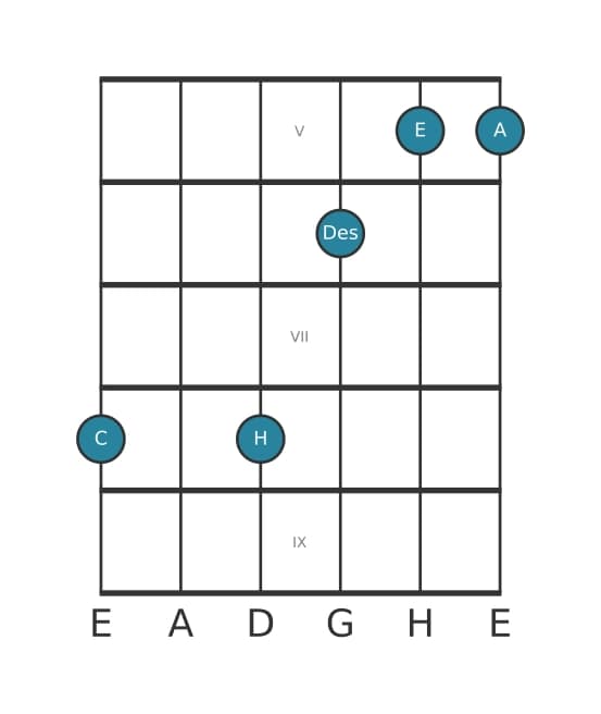 Gitarrenstimme #1 des Akkords C Dominant terzdezime bemol none