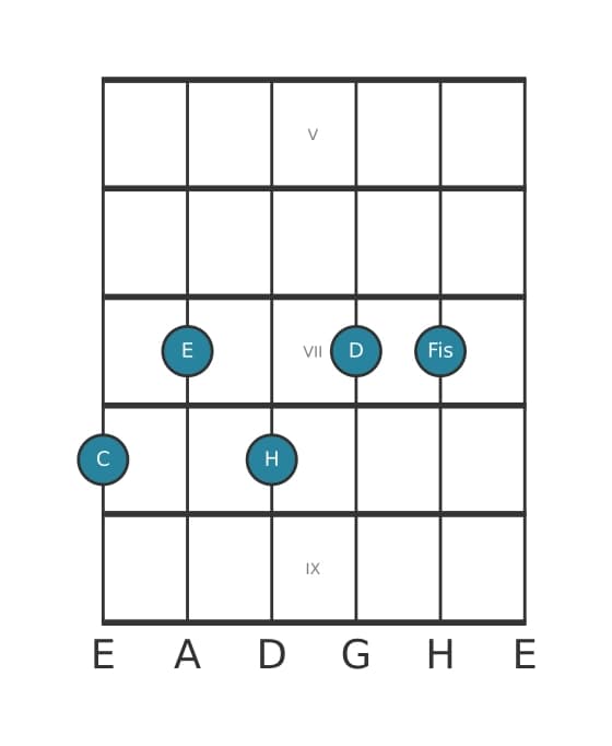 Gitarrenstimme #0 des Akkords C Dominant terzdezime kreuz undezime