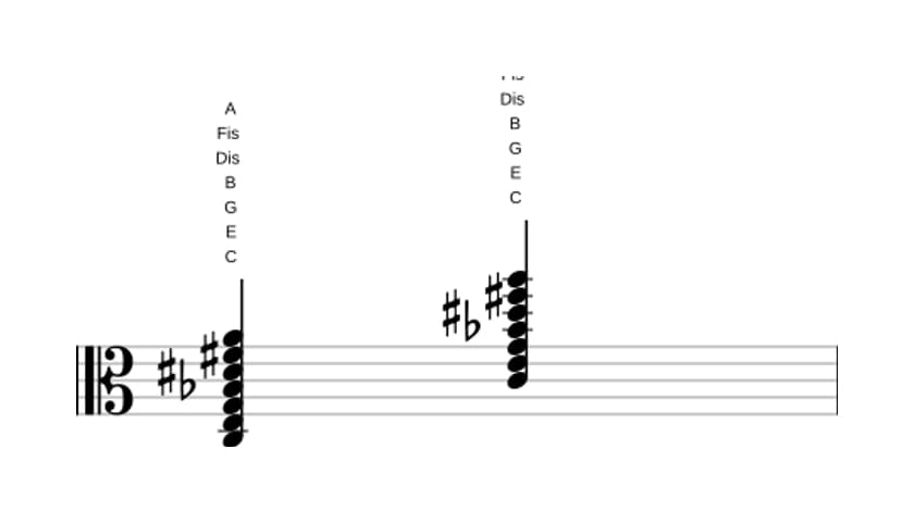 Noten von C Dominant terzdezime kreuz none kreuz undezime in drei Oktaven (3)