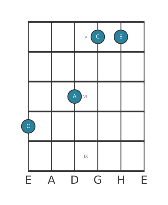 Gitarrenstimme #1 des Akkords C Dur-Sextakkord