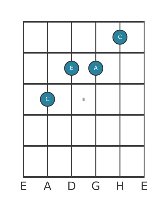 Gitarrenstimme #2 des Akkords C Dur-Sextakkord