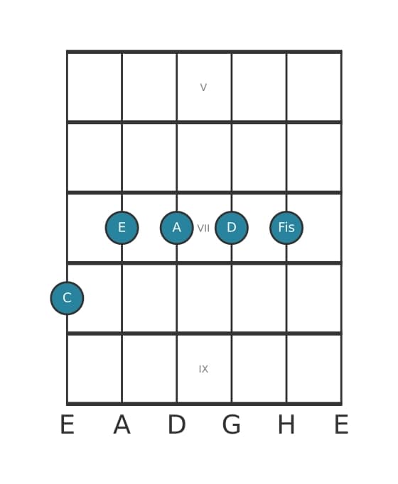Gitarrenstimme #1 des Akkords C 69 kreuz 11
