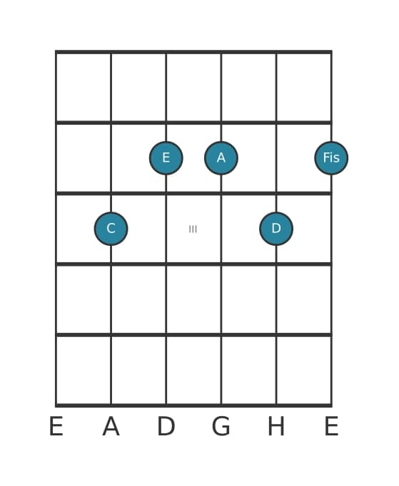 Gitarrenstimme #2 des Akkords C 69 kreuz 11