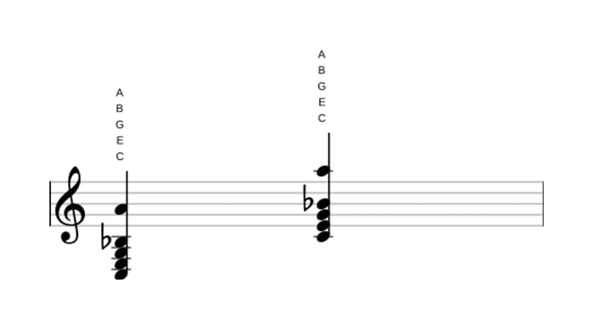 Noten von C Dominant siebte add sexte in drei Oktaven (3)