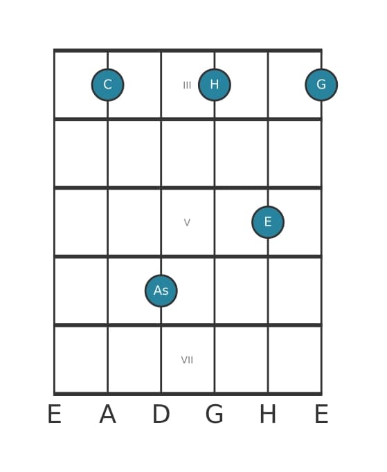 Gitarrenstimme #0 des Akkords C Dominant siebte bemol sexte