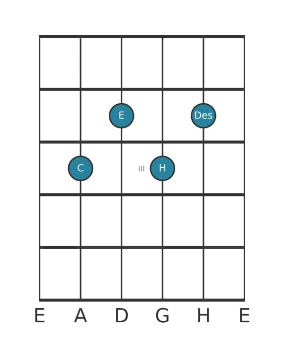 Gitarrenstimme #2 des Akkords C Dominantseptakkord mit ♭9