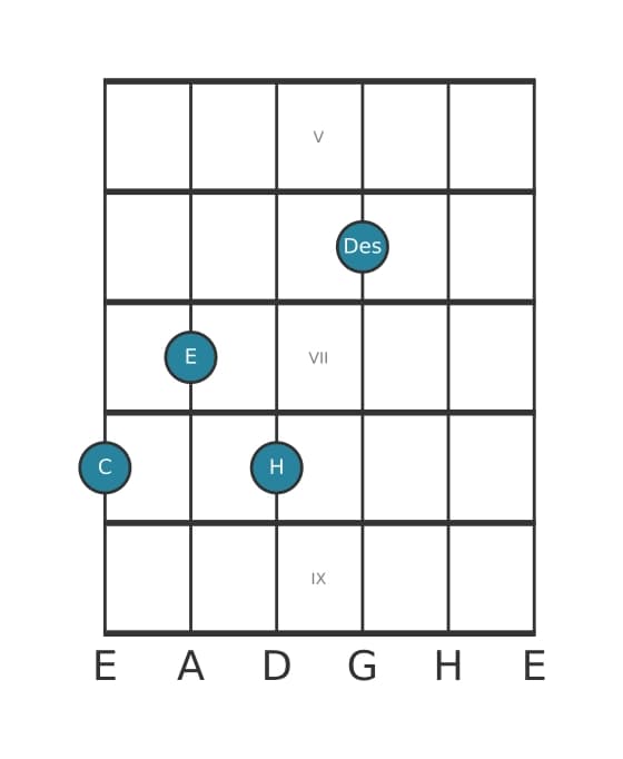Gitarrenstimme #3 des Akkords C Dominantseptakkord mit ♭9