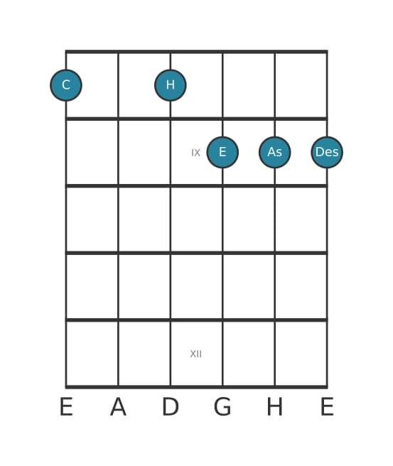 Gitarrenstimme #1 des Akkords C Dominant siebte bemol none bemol terzdezime