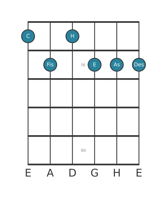 Gitarrenstimme #0 des Akkords C Dominant siebte bemol none bemol terzdezime kreuz undezime
