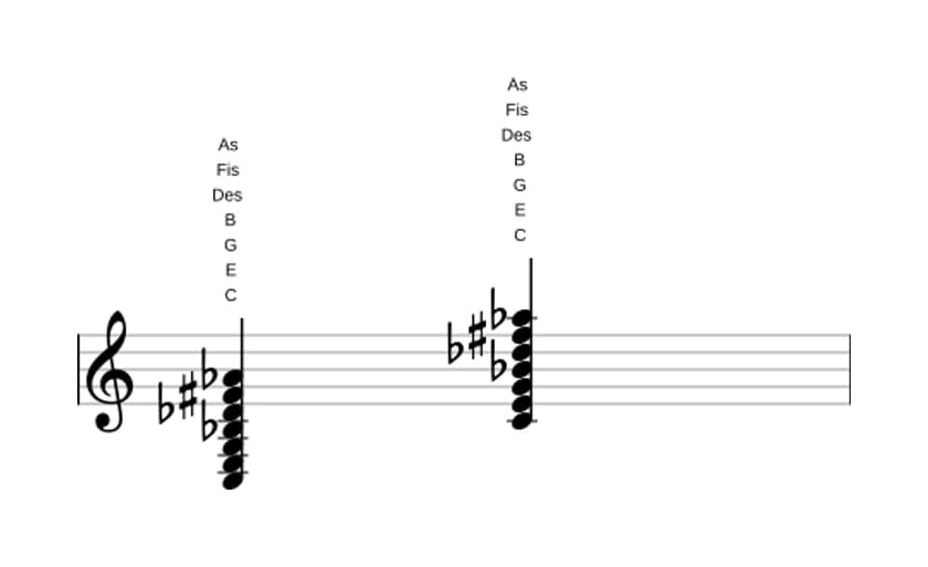 Noten von C Dominant siebte bemol none bemol terzdezime kreuz undezime in drei Oktaven (3)