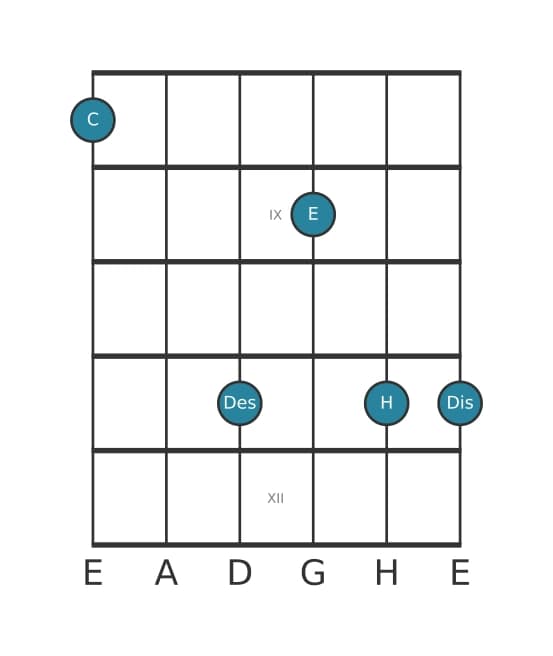 Gitarrenstimme #0 des Akkords C Dominant siebte bemol none kreuz none